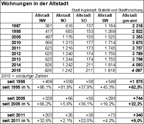 Tabelle: Wohnungsbestand in der Altstadt 1987 - 2015